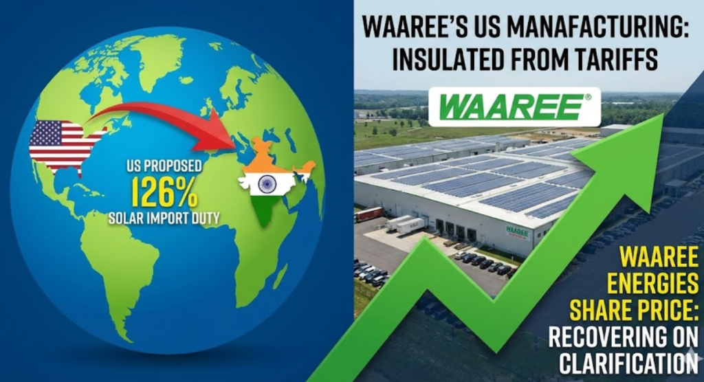 An infographic explaining the waaree energies share price recovery, contrasting the proposed US 126% solar import duty with the company's insulated US manufacturing facility