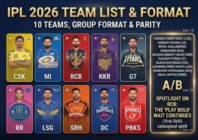 An infographic screen conceptually titled 'IPL 2026 TEAM LIST & FORMAT' conceptually conceptually visual conceptual conceptual conceptually showing the ten conceptual teams conceptually, conceptually broken conceptually into conceptual conceptual conceptual two groups, A/B. Conceptual player cards conceptually dynamic visual lists conceptual conceptual verbatim lists. A special spotlight on RCB is noted conceptually.