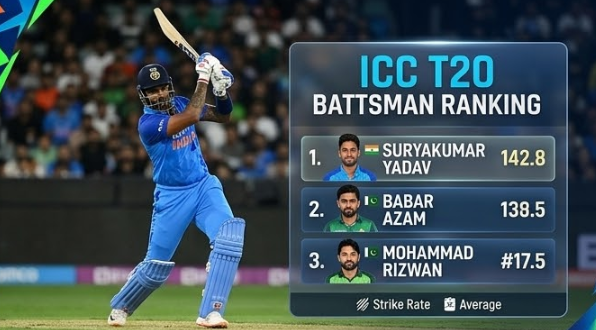Infographic panel titled "ICC T20 Batsman Ranking," featuring a photo of Suryakumar Yadav batting. Next to it, a leaderboard lists the top 3 T20 batsmen (Yadav, Babar Azam, Mohammad Rizwan) with their stats, flags, and 'Strike Rate'/'Average' icons.
