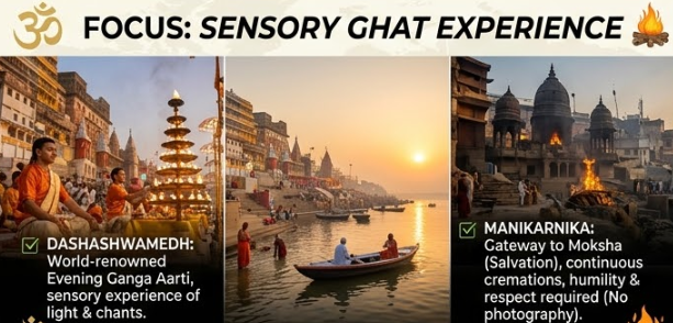 A dramatic, close-up photograph capturing the energy of the evening Ganga Aarti ceremony at Dashashwamedh Ghat. Several young Hindu priests, dressed in traditional saffron robes, stand on raised platforms, performing the synchronized ritual with large, multi-tiered brass lamps filled with fire and light. A vast crowd of devotees watches from the steps and in boats on the river, holding hundreds of smaller, floating diyas that create a glittering pathway on the dark water. This image visually anchors the article's description of life on the ghats and the 'City of Light' concept.