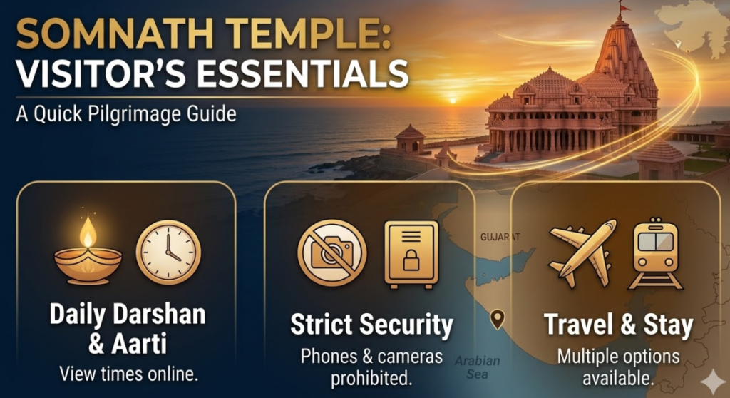An infographic titled 'SOMNATH TEMPLE: VISITOR’S ESSENTIALS' with the subtitle 'A Quick Pilgrimage Guide'. The background features a majestic photograph of the Somnath Temple complex on the coastline at sunset, overlooking the Arabian Sea. An inset map of India highlights the state of Gujarat and pinpoints the temple's location.